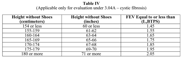 Cystic fibrosis table for meeting SSA listing 3.04A Cystic fibrosis table for meeting SSA listing 3.04A