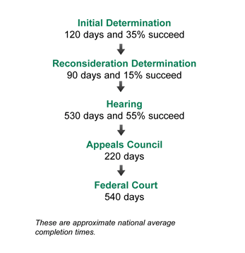 Social Security disability appeals timeline Social Security disability appeals timeline