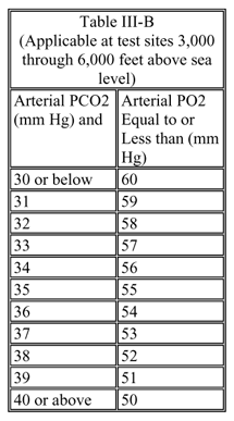 Lung disease Table III-B Lung disease Table III-B